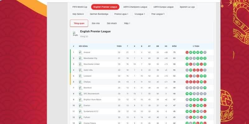 Analysis of the latest English Premier League standings 2026